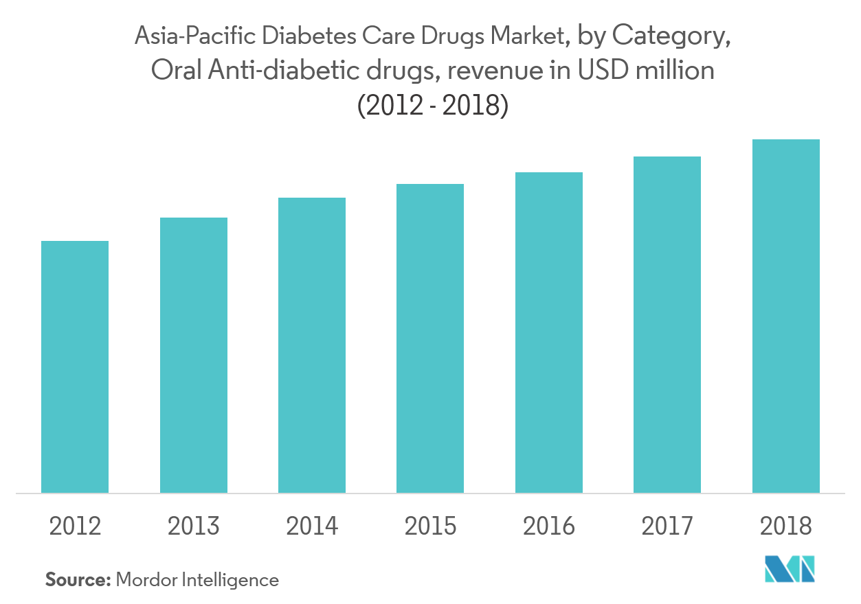 Asia-Pacific Diabetes Care Drugs Market Key Trends